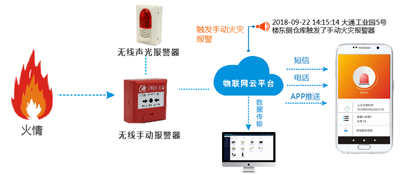 火情报警推送