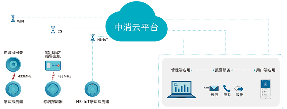 家用火灾自动报警系统系统架构